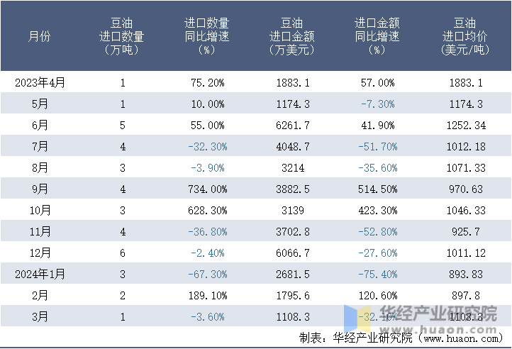 2023-2024年3月中国豆油进口情况统计表