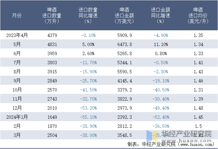 2023-2024年3月中国啤酒进口情况统计表