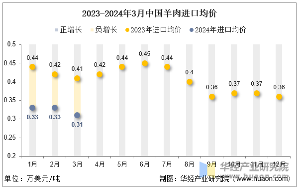 2023-2024年3月中国羊肉进口均价