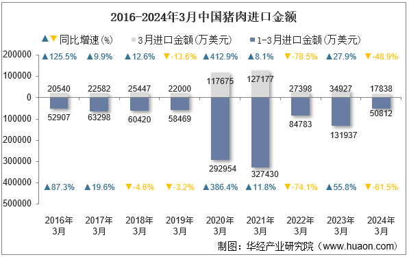 2016-2024年3月中国猪肉进口金额