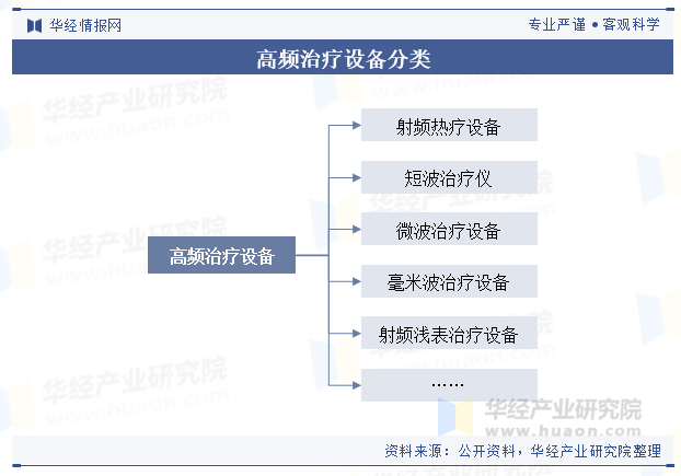 高频治疗设备分类