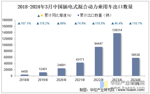 2018-2024年3月中国插电式混合动力乘用车出口数量