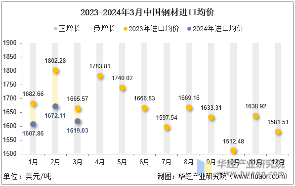 2023-2024年3月中国钢材进口均价