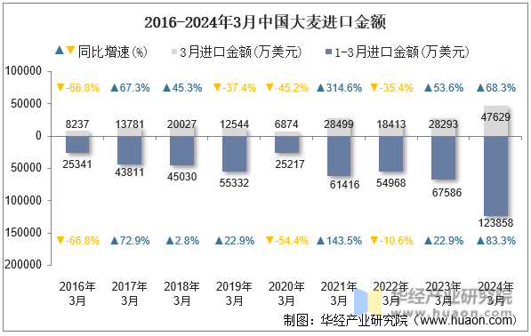 2016-2024年3月中国大麦进口金额