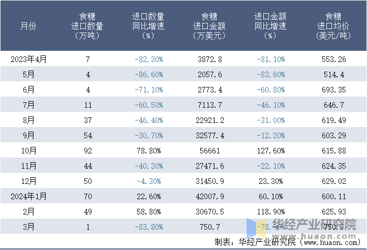 2023-2024年3月中国食糖进口情况统计表