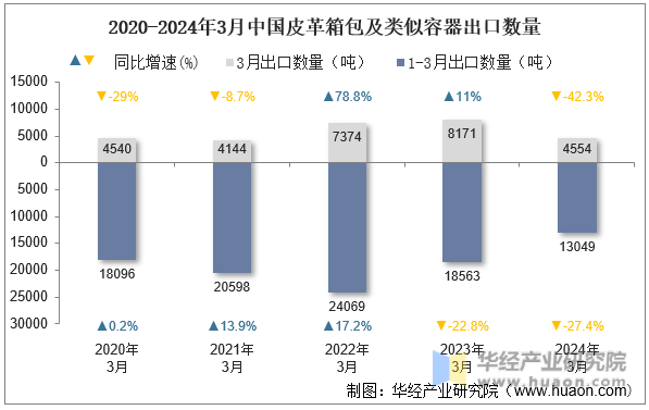 2020-2024年3月中国皮革箱包及类似容器出口数量