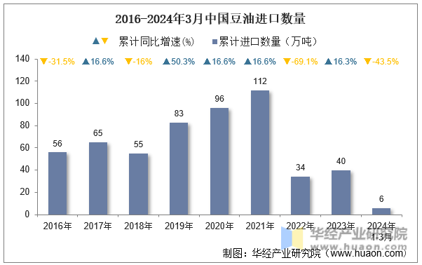 2016-2024年3月中国豆油进口数量