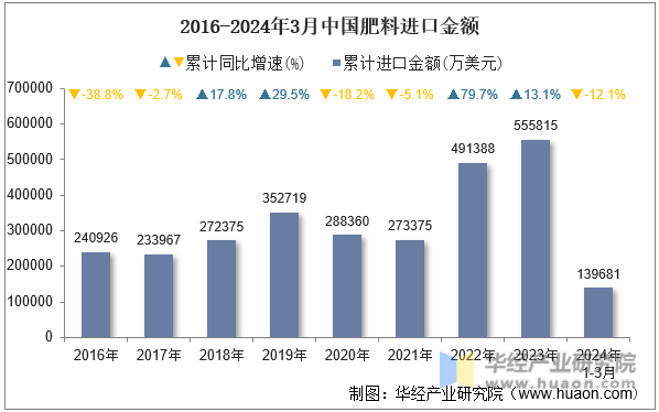 2016-2024年3月中国肥料进口金额