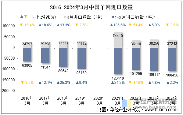 2016-2024年3月中国羊肉进口数量