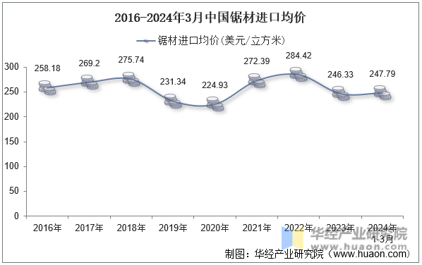 2016-2024年3月中国锯材进口均价