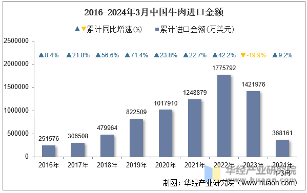 2016-2024年3月中国牛肉进口金额