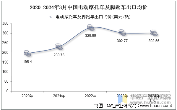 2020-2024年3月中国电动摩托车及脚踏车出口均价