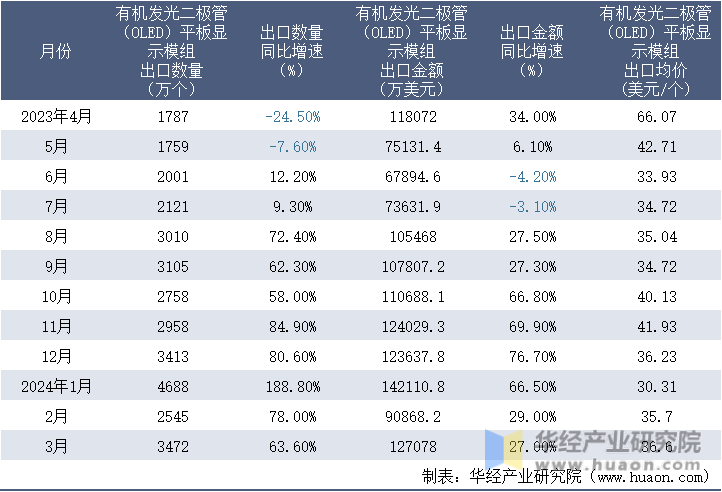 2023-2024年3月中国有机发光二极管（OLED）平板显示模组出口情况统计表