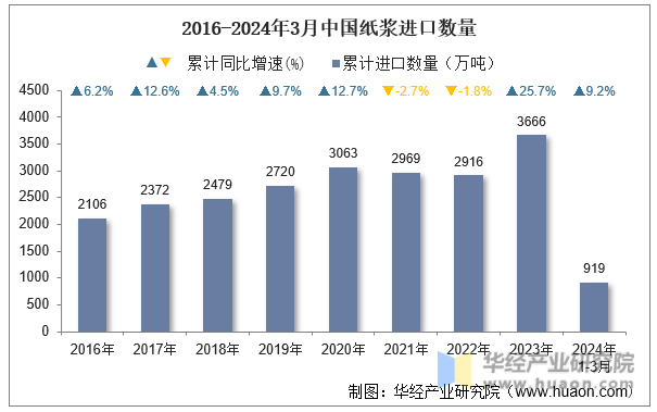 2016-2024年3月中国纸浆进口数量