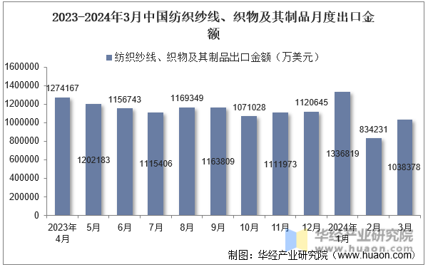 2023-2024年3月中国纺织纱线、织物及其制品月度出口金额