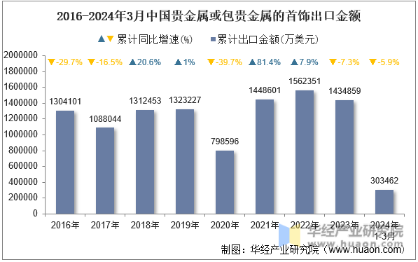 2016-2024年3月中国贵金属或包贵金属的首饰出口金额