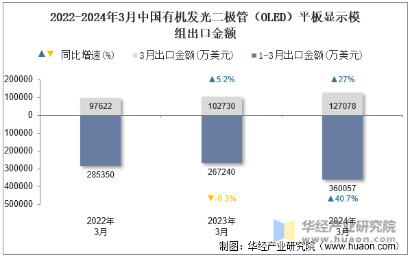 2022-2024年3月中国有机发光二极管（OLED）平板显示模组出口金额