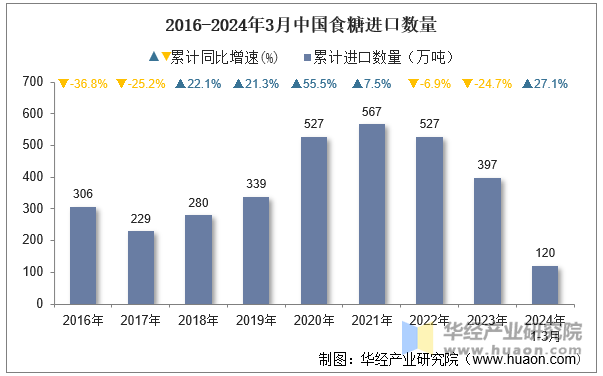 2016-2024年3月中国食糖进口数量