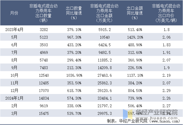 2023-2024年3月中国非插电式混合动力乘用车出口情况统计表