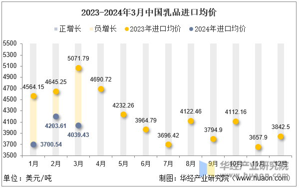 2023-2024年3月中国乳品进口均价