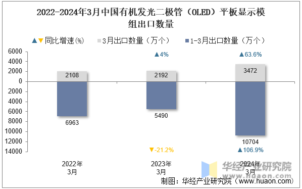 2022-2024年3月中国有机发光二极管（OLED）平板显示模组出口数量