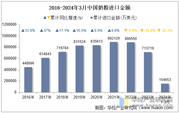 2016-2024年3月中国奶粉进口金额