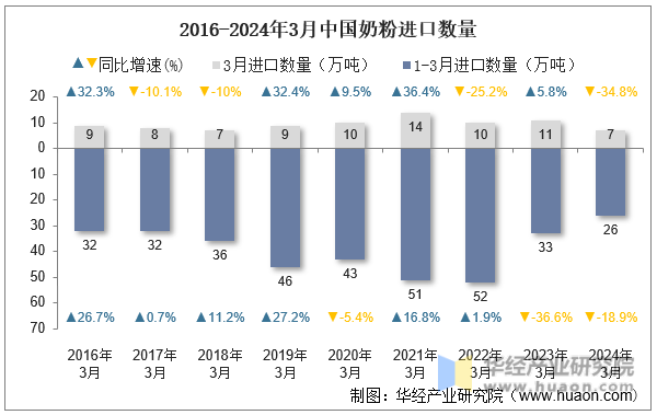 2016-2024年3月中国奶粉进口数量