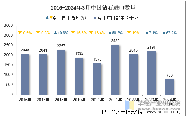 2016-2024年3月中国钻石进口数量