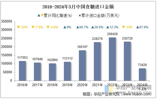 2016-2024年3月中国食糖进口金额