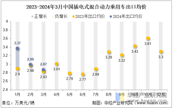 2023-2024年3月中国插电式混合动力乘用车出口均价