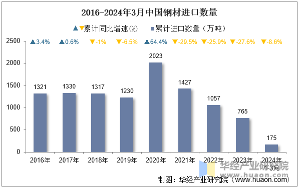 2016-2024年3月中国钢材进口数量