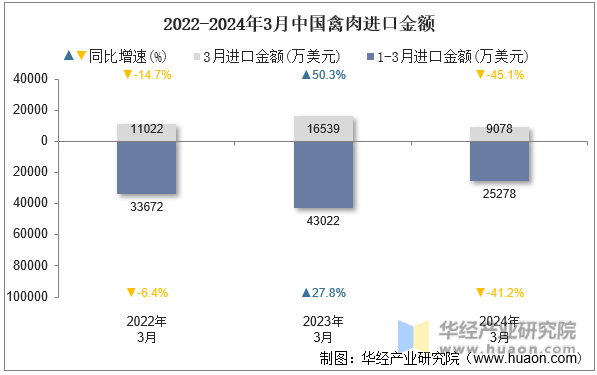 2022-2024年3月中国禽肉进口金额