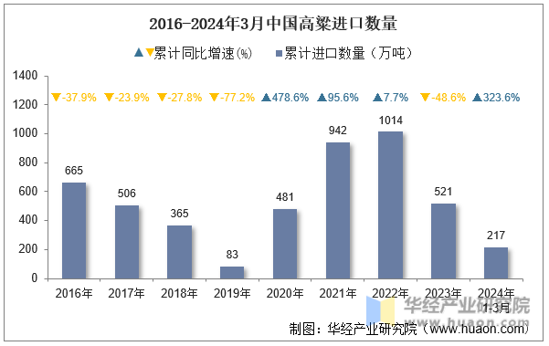 2016-2024年3月中国高粱进口数量
