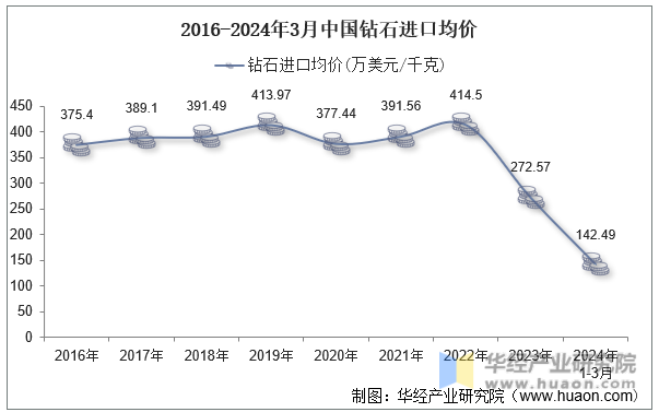 2016-2024年3月中国钻石进口均价