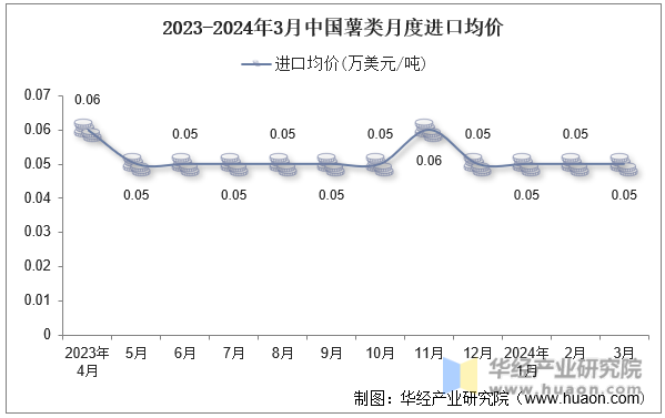 2023-2024年3月中国薯类月度进口均价