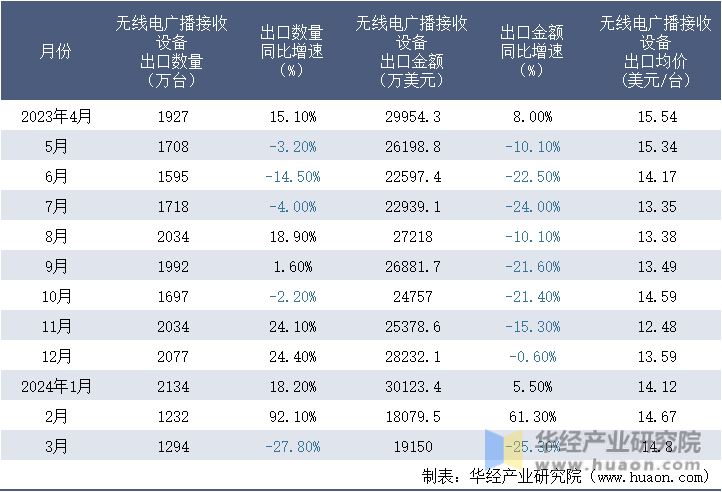 2023-2024年3月中国无线电广播接收设备出口情况统计表