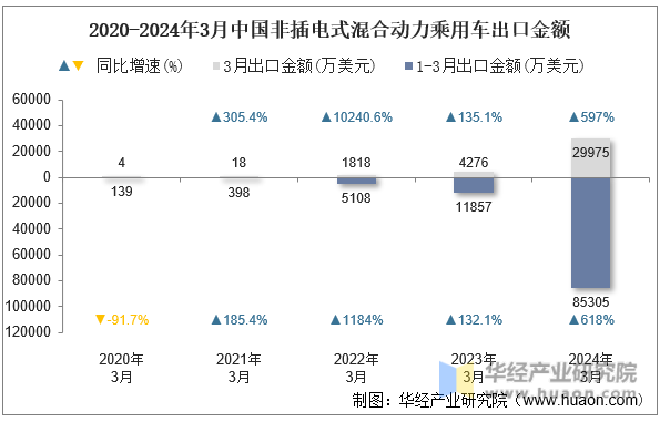 2020-2024年3月中国非插电式混合动力乘用车出口金额