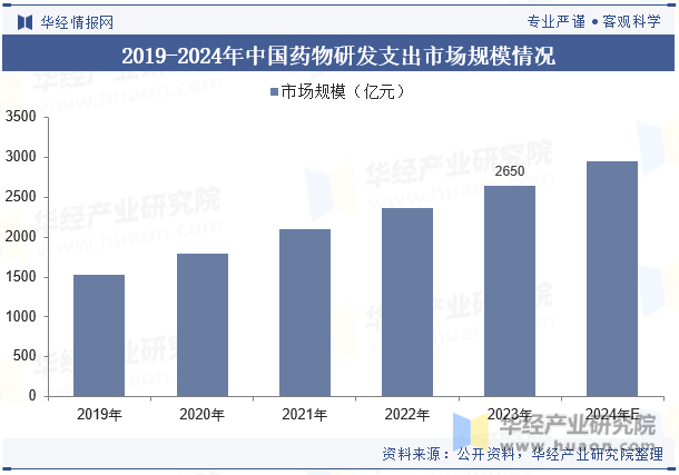 2019-2024年中国药物研发支出市场规模情况