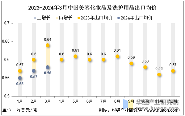 2023-2024年3月中国美容化妆品及洗护用品出口均价