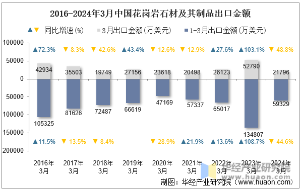 2016-2024年3月中国花岗岩石材及其制品出口金额