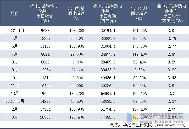 2023-2024年3月中国插电式混合动力乘用车出口情况统计表