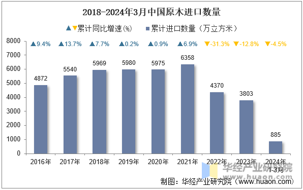 2016-2024年3月中国原木进口数量