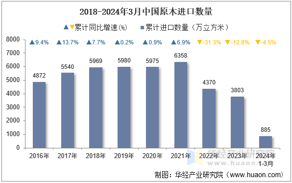 2016-2024年3月中国原木进口数量