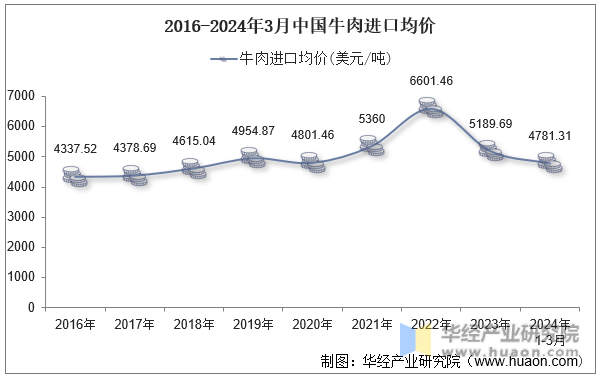 2016-2024年3月中国牛肉进口均价
