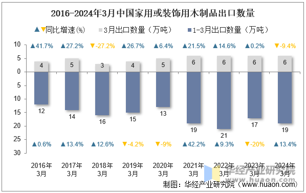 2016-2024年3月中国家用或装饰用木制品出口数量