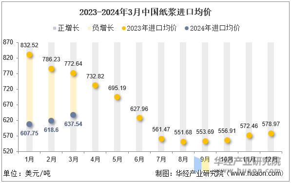 2023-2024年3月中国纸浆进口均价