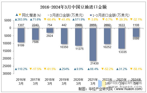 2016-2024年3月中国豆油进口金额