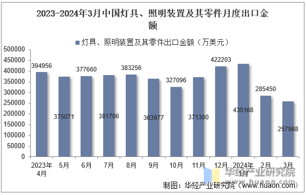 2023-2024年3月中国灯具、照明装置及其零件月度出口金额