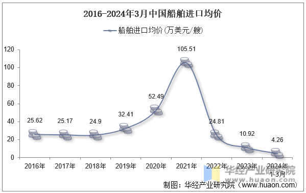 2016-2024年3月中国船舶进口均价