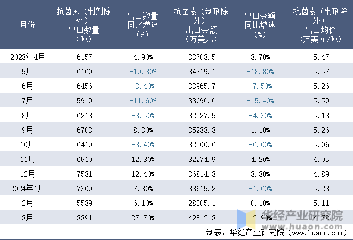 2023-2024年3月中国抗菌素（制剂除外）出口情况统计表